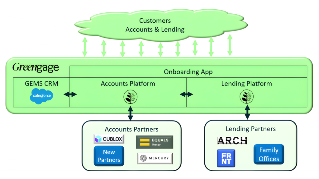 Diagram showing Greengage’s platform architecture: customers at the top accessing accounts and lending services through an onboarding app. The app connects to GEMS CRM on the left and two modules—Accounts Platform and Lending Platform—at the center. Below, partner logos are displayed: CUBLOX, Equals Money, Mercury for accounts, and ARCH, FRNT, Family Offices for lending.